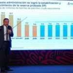 Pemex ha recuperado millones de dólares al combatir la corrupción